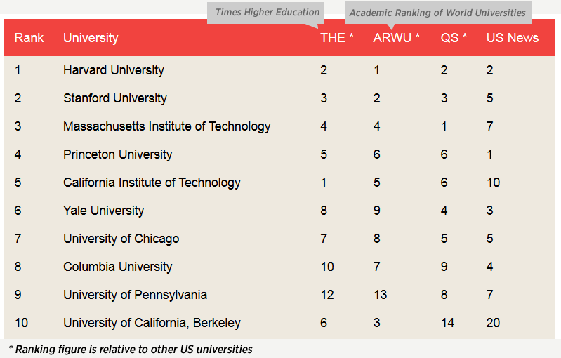 US-Top-10-university-ranking-2013